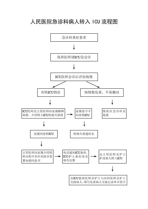 人民医院急诊科病人转入ICU流程图