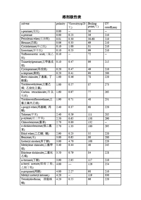 常用溶剂极性表