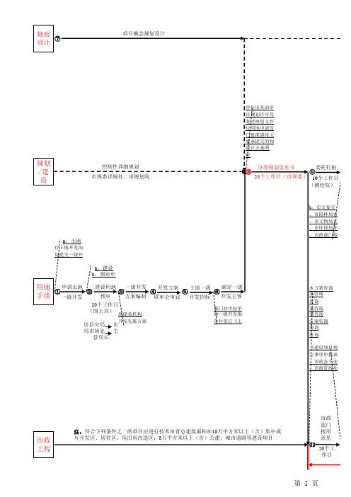 房地产开发流程图(超级详细)