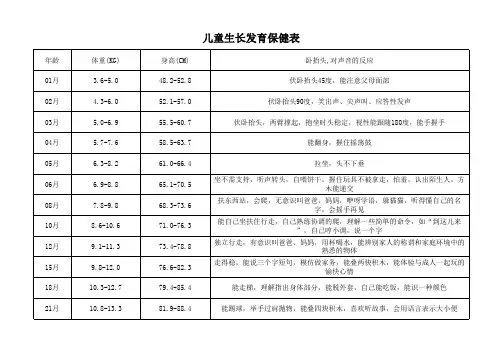 儿童生长发育保健卡
