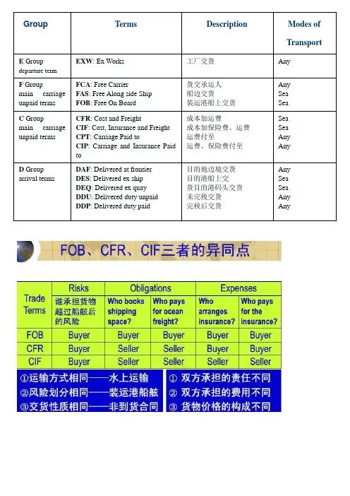 商英(国际贸易实务)基本易混知识