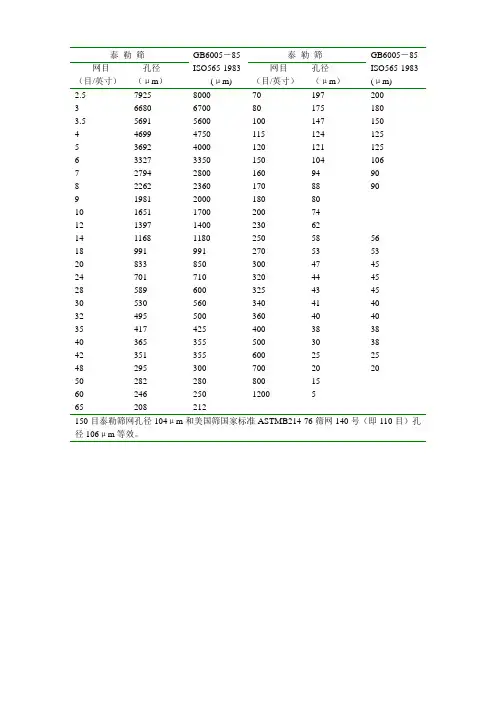 (完整word版)国家标准筛与泰勒标准筛网目数对照表