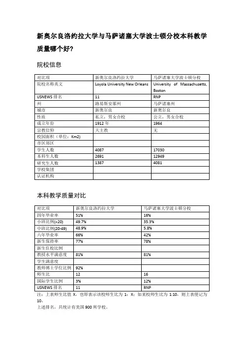 新奥尔良洛约拉大学与马萨诸塞大学波士顿分校本科教学质量对比