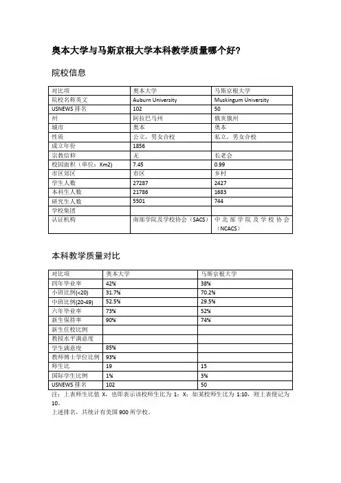 奥本大学与马斯京根大学本科教学质量对比