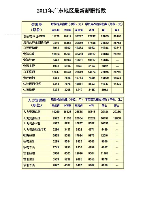 2011年广东地区最新薪酬指数