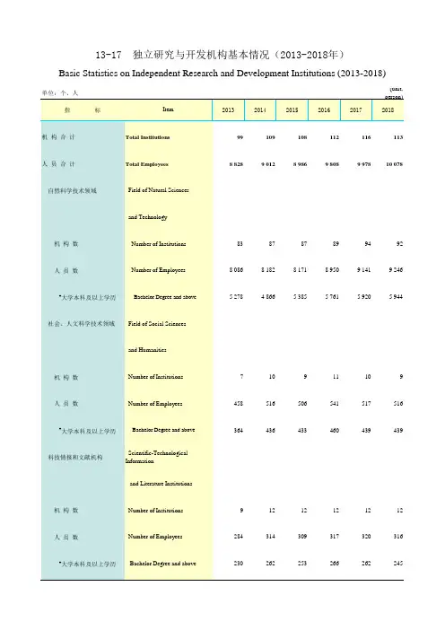 云南社会发展经济数据:13 - 17 独立研究与开发机构基本情况(2013-2018年)