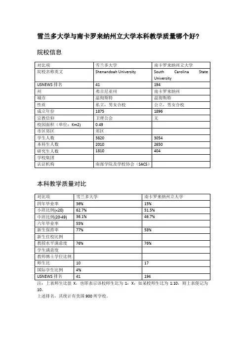 雪兰多大学与南卡罗来纳州立大学本科教学质量对比