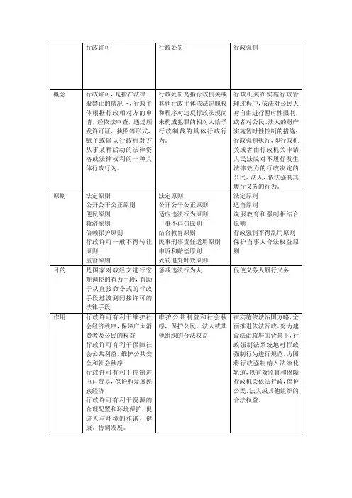 行政许可处罚强制的区别