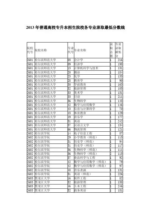 2013年黑龙江专升本招生院校各专业录取最低分数线