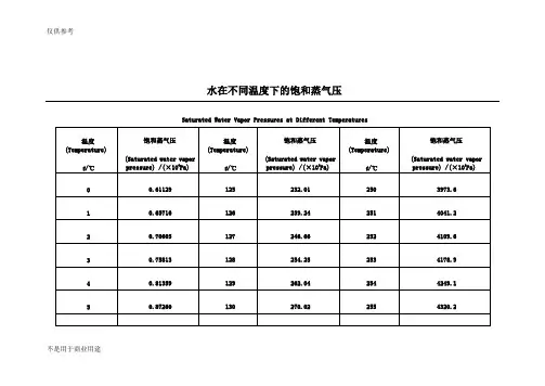 (完整版)水在不同温度下的饱和蒸汽压参考资料