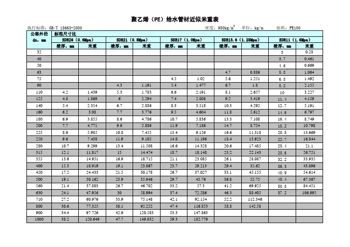 PE100给水管材米重对照表