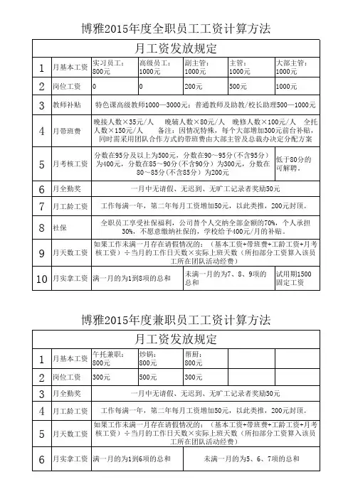 博雅2015年全职工资表-