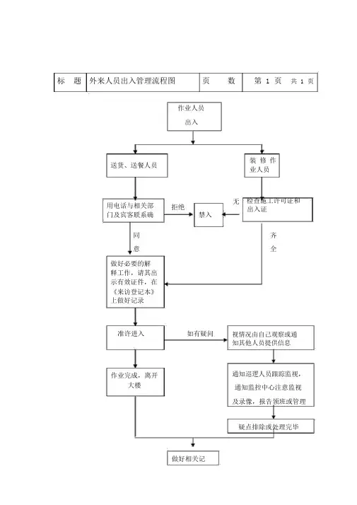 外来人员出入管理流程图