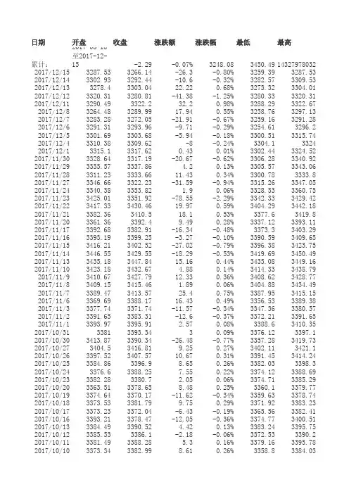 上证指数2014年-2017年12月数据