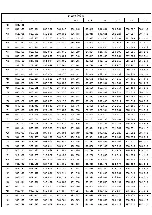 PT1000热电阻分度表