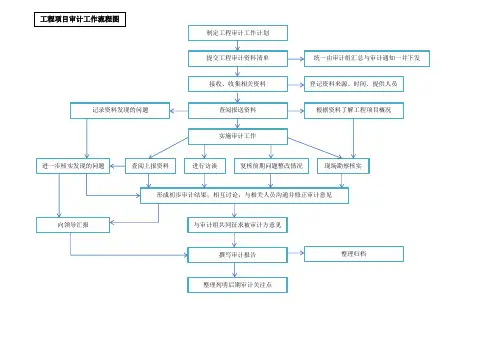 工程项目审计提纲