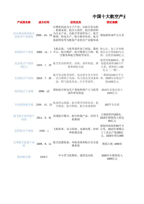 中国十大航空产业园概况