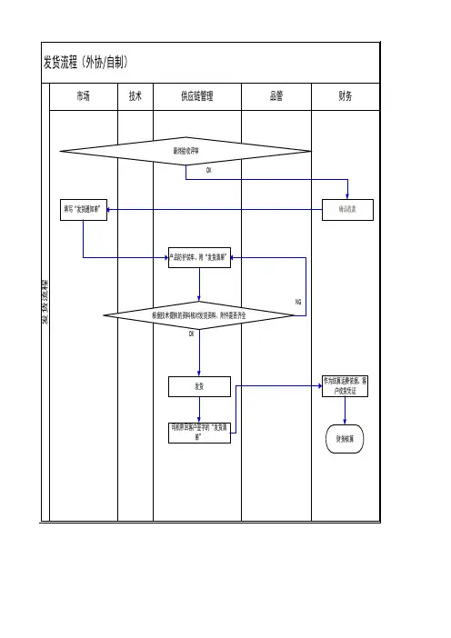 公司流程及流程图---发货流程