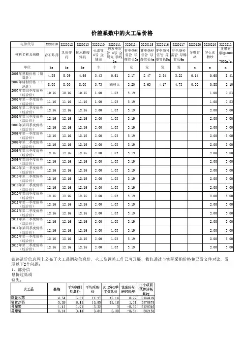 火工品信息价