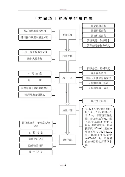 主要工序质量控制流程图