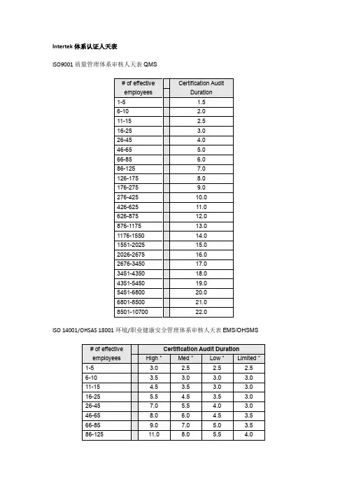 Intertek体系认证人天表