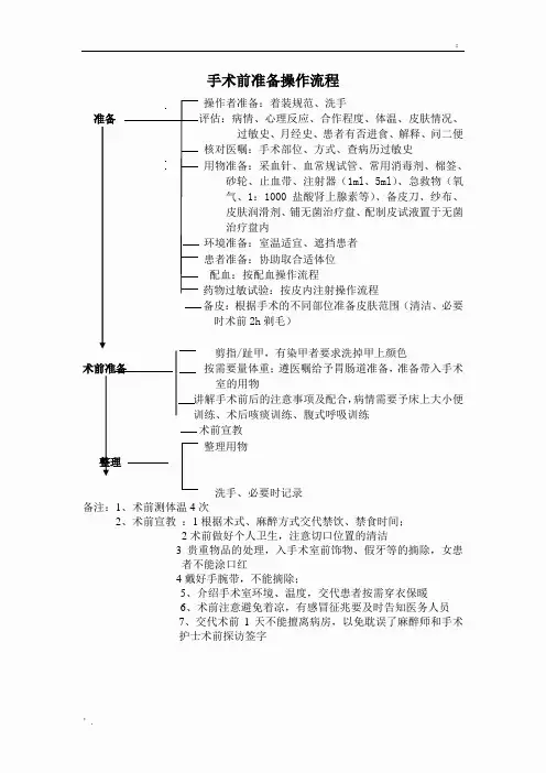 手术前准备操作流程