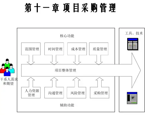 IT项目管理课件-第十一章-项目采购管理