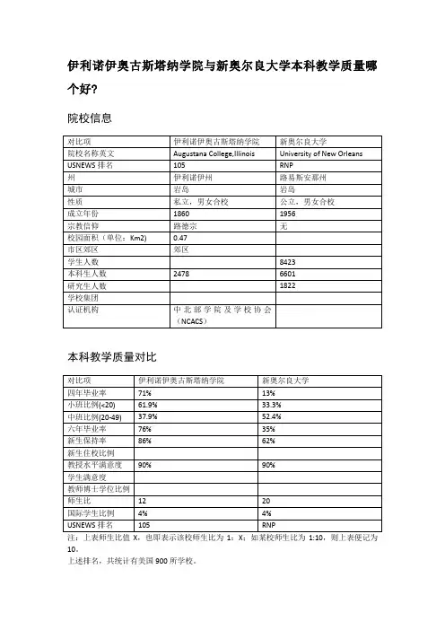 伊利诺伊奥古斯塔纳学院与新奥尔良大学本科教学质量对比
