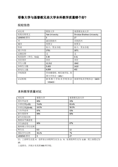 耶鲁大学与基督教兄弟大学本科教学质量对比