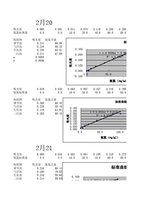 氨氮标准曲线
