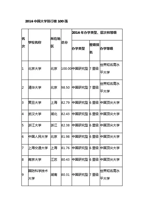 2016中国大学排行榜100强