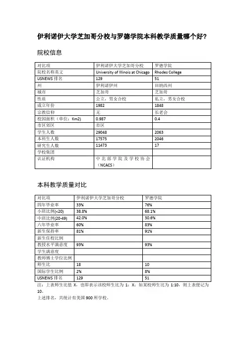 伊利诺伊大学芝加哥分校与罗德学院本科教学质量对比
