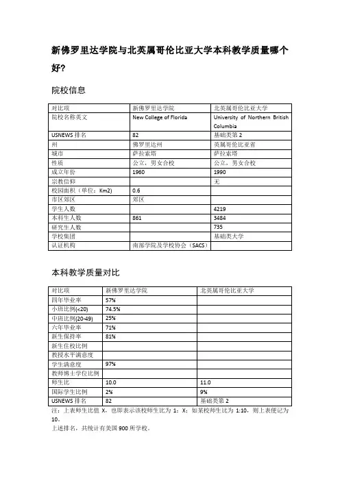 新佛罗里达学院与北英属哥伦比亚大学本科教学质量对比