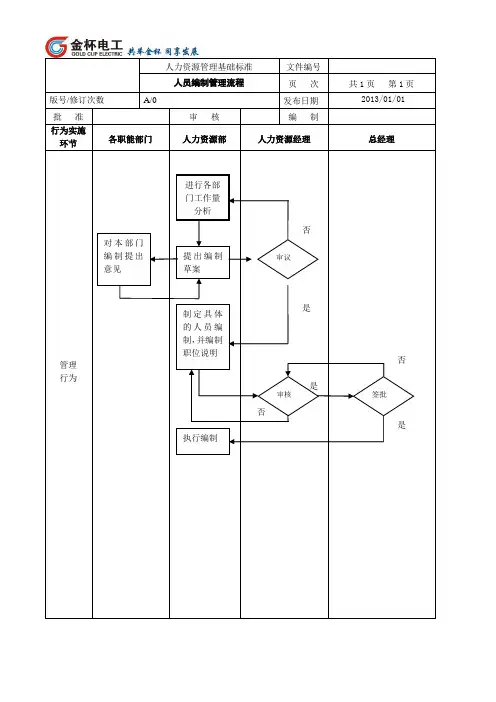 某某上市公司人员编制管理流程