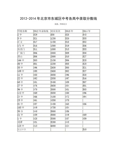 2012-2014年北京东城中考各高中录取分数线