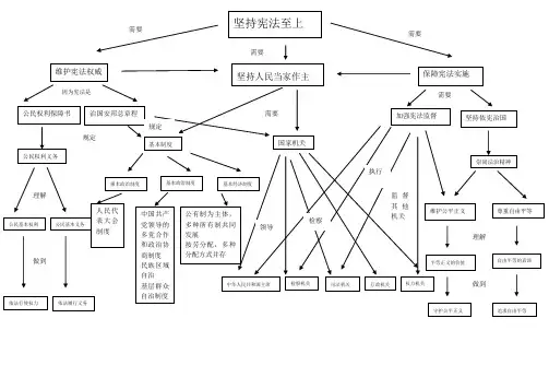八下政治复习思维导图
