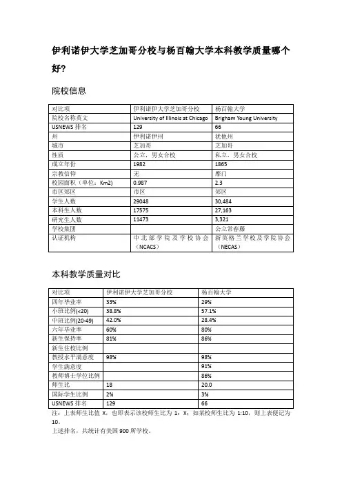 伊利诺伊大学芝加哥分校与杨百翰大学本科教学质量对比