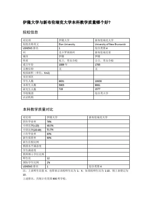 伊隆大学与新布伦瑞克大学本科教学质量对比