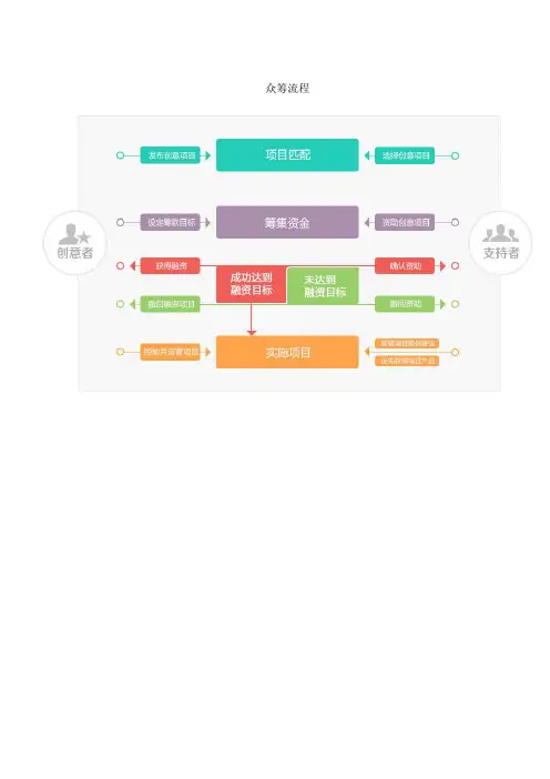 众筹方案 2