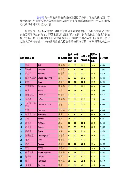 100名奢华品牌
