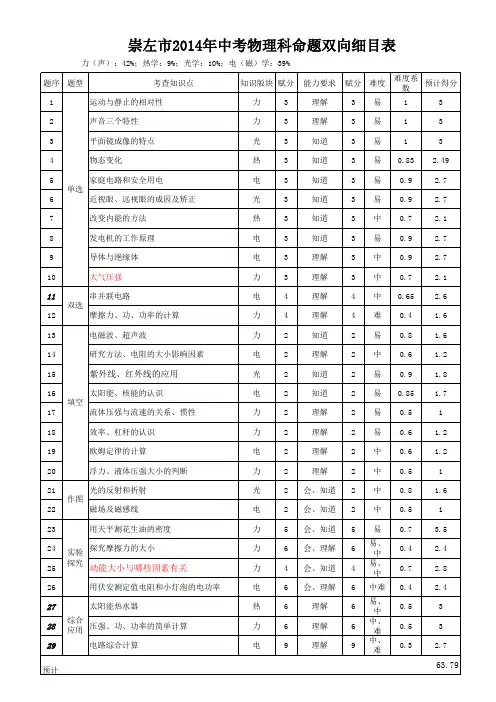 2014年中考物理细目表