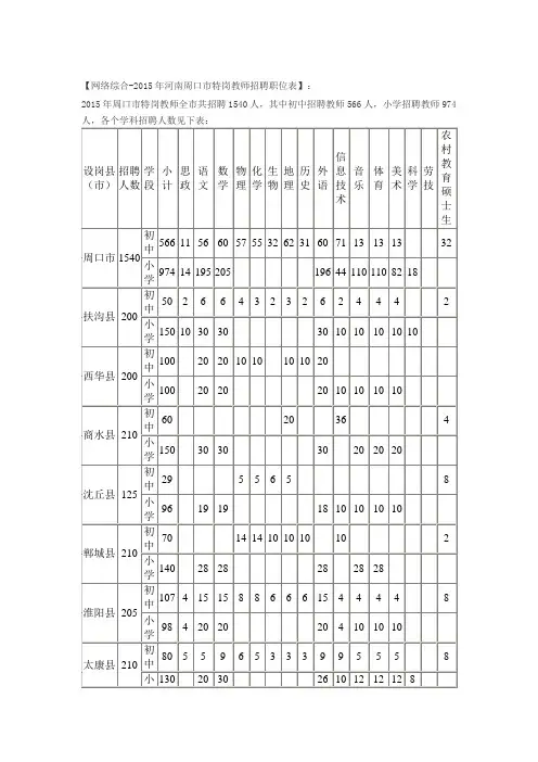 2015年河南周口市特岗教师招聘职位表