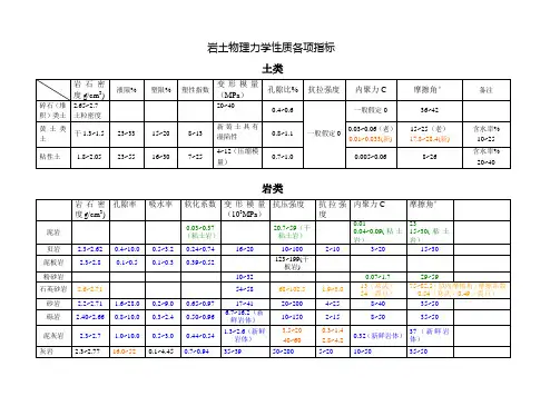 岩石物理力学性质一览表 2