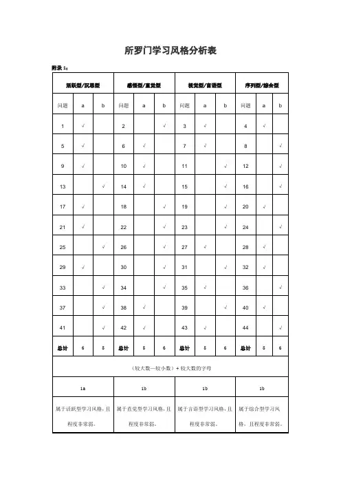 所罗门学习风格测量量表