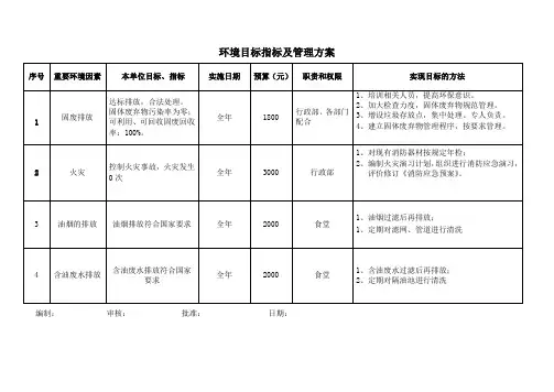 环境与职业健康安全目标及管理方案