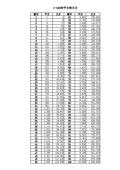 1-100平方立方和平方根立方根表