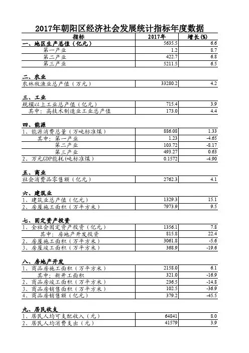 2017年朝阳区经济社会发展统计指标数据