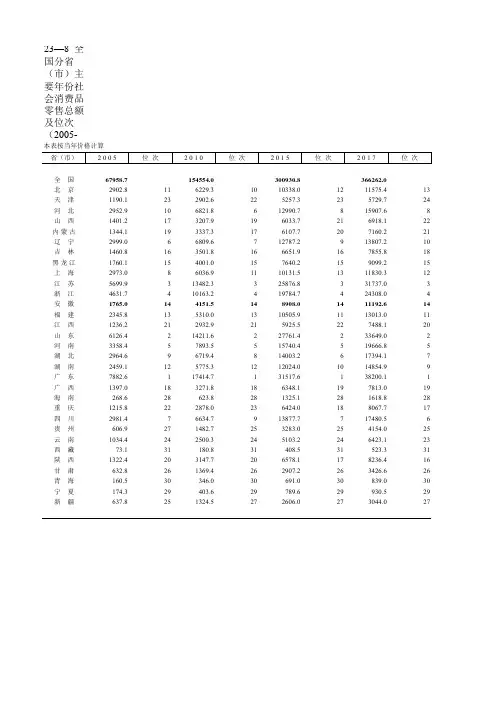中国各地区社会经济发展指标数据：23—8  全国分省(市)主要年份社会消费品零售总额及位次(2005-2018)