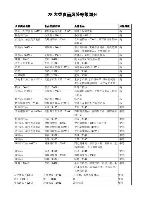28类食品风险等级划分