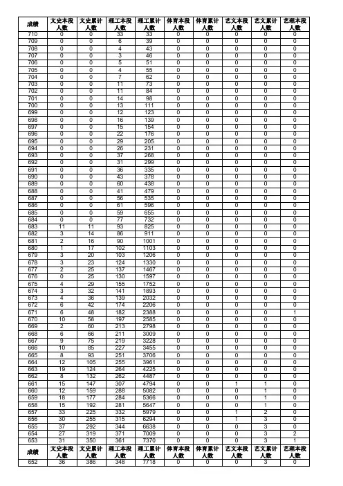 2014年山东高考分数段统计表